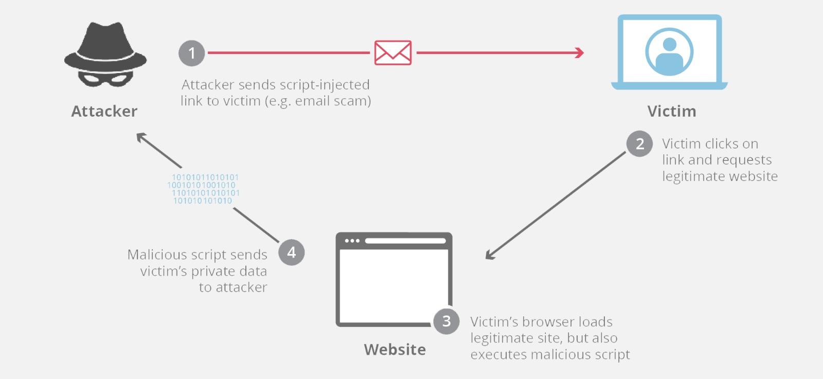 Demystifying What is an XSS Attack